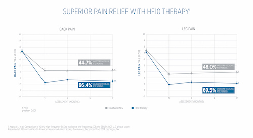 pain relief graphs 1